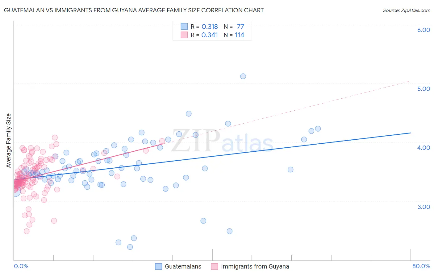 Guatemalan vs Immigrants from Guyana Average Family Size