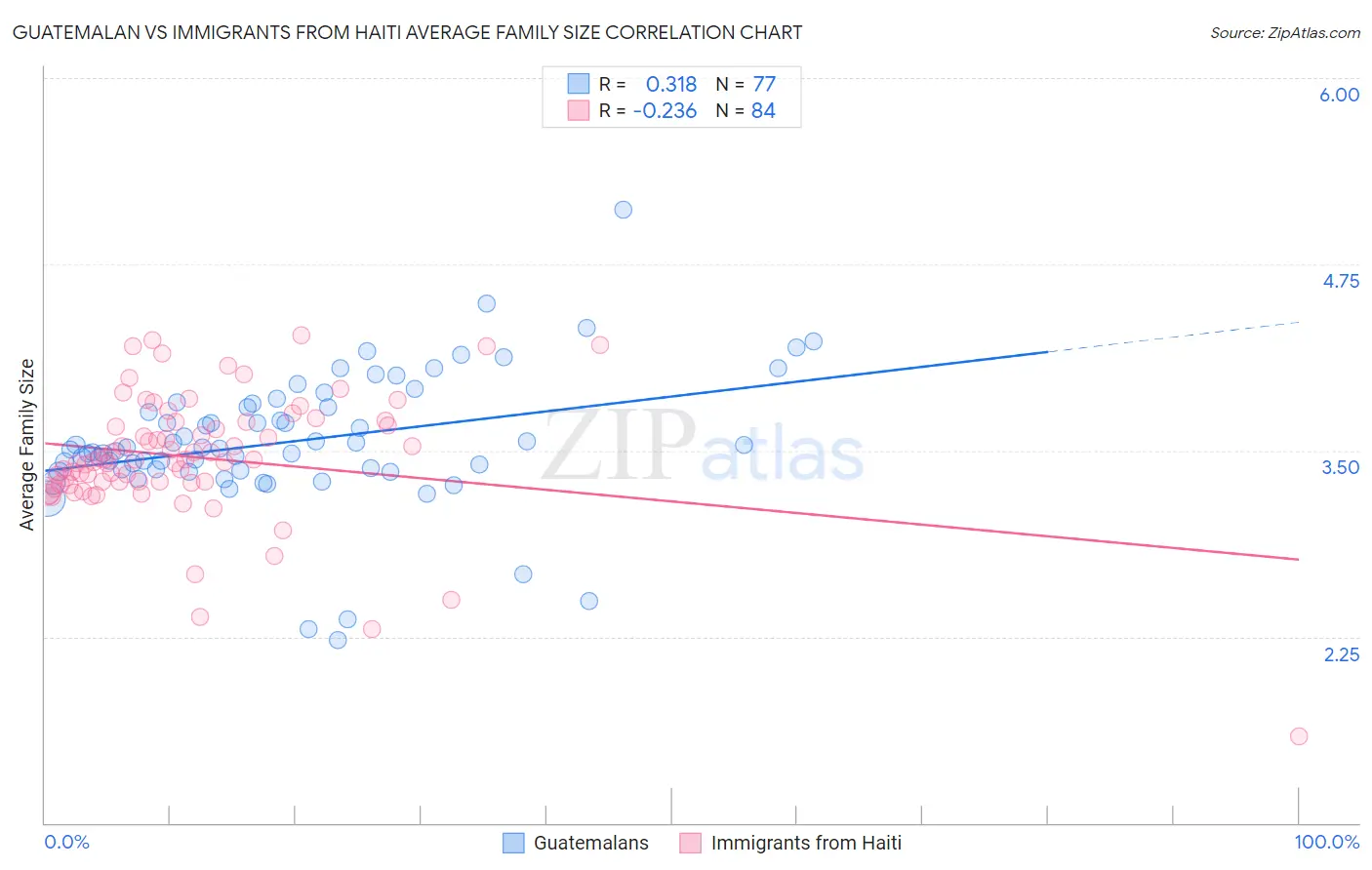 Guatemalan vs Immigrants from Haiti Average Family Size