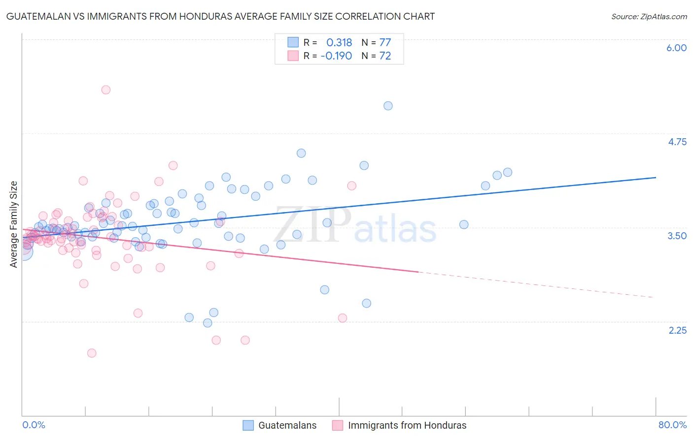 Guatemalan vs Immigrants from Honduras Average Family Size