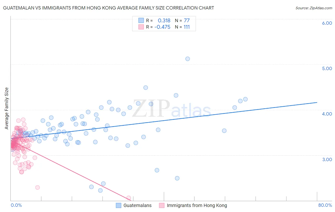 Guatemalan vs Immigrants from Hong Kong Average Family Size