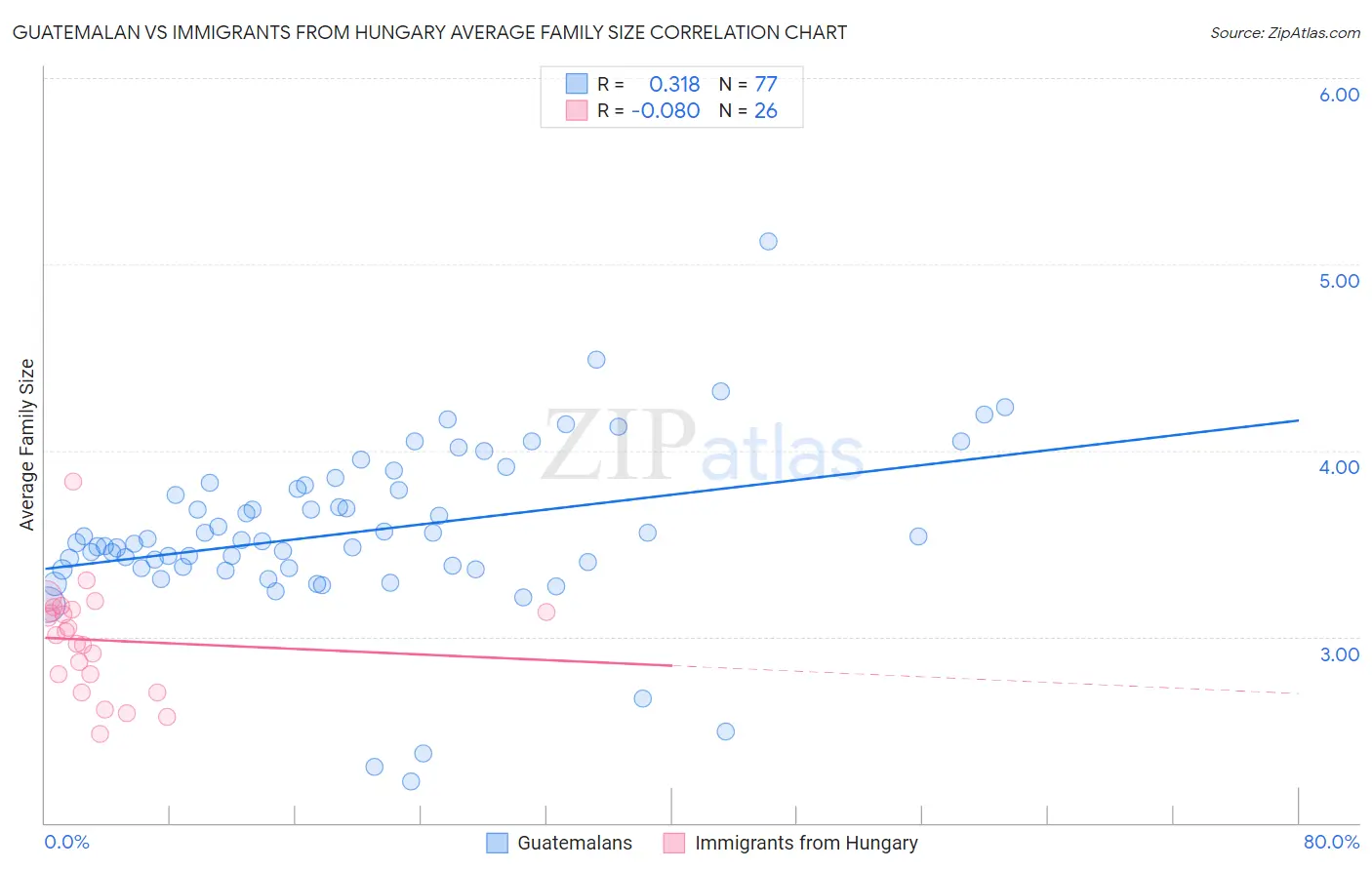 Guatemalan vs Immigrants from Hungary Average Family Size