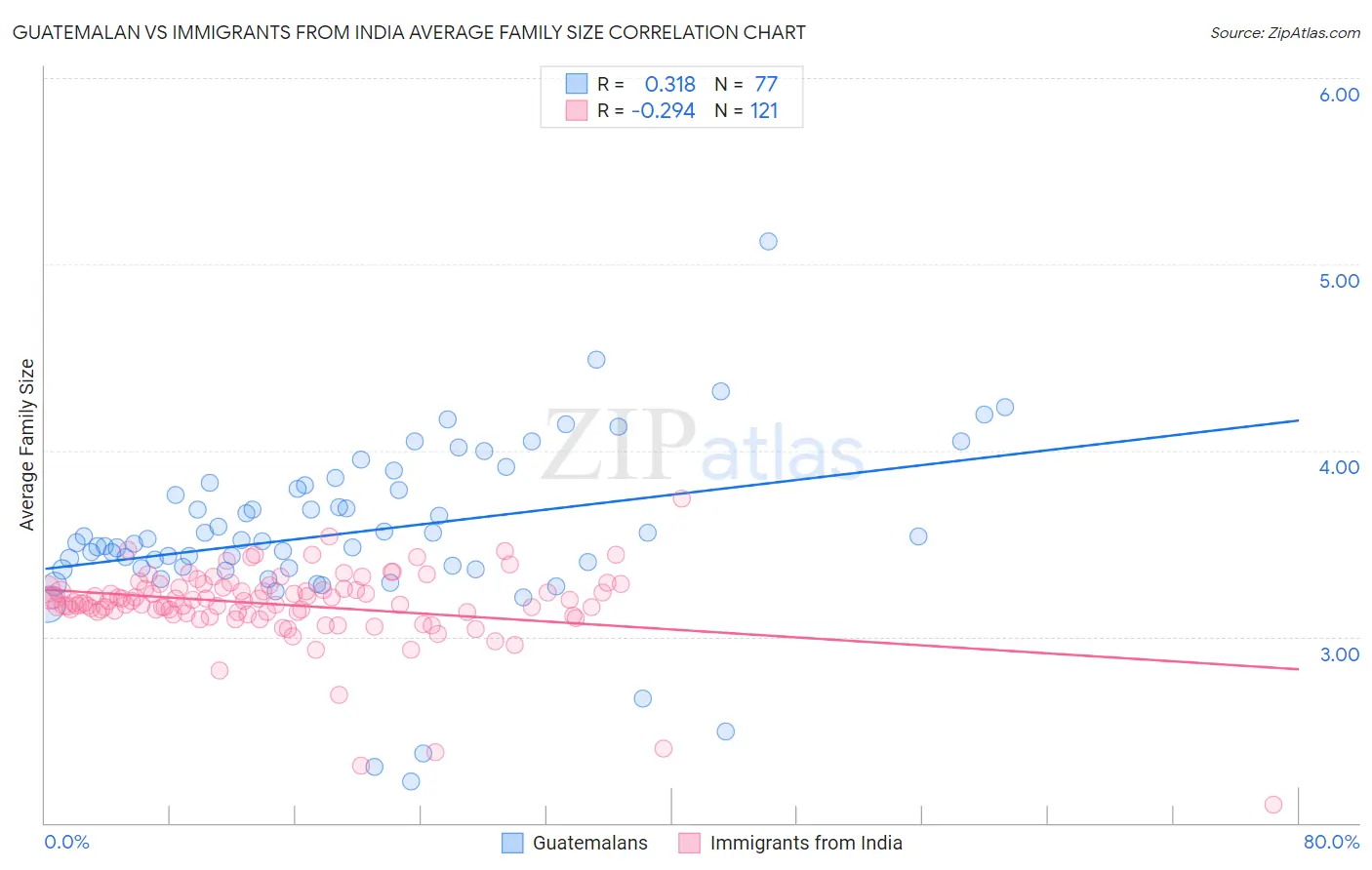 Guatemalan vs Immigrants from India Average Family Size