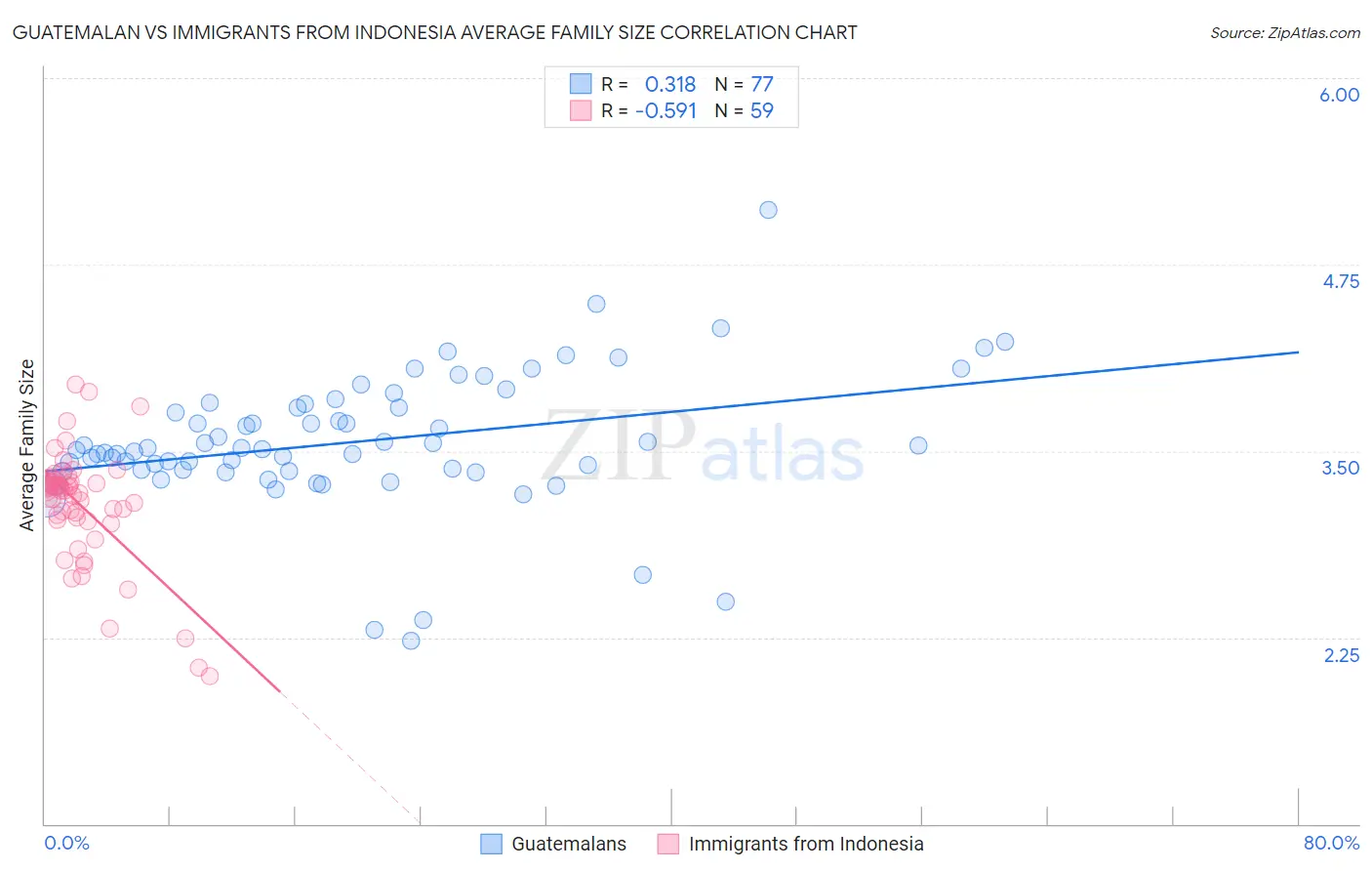 Guatemalan vs Immigrants from Indonesia Average Family Size