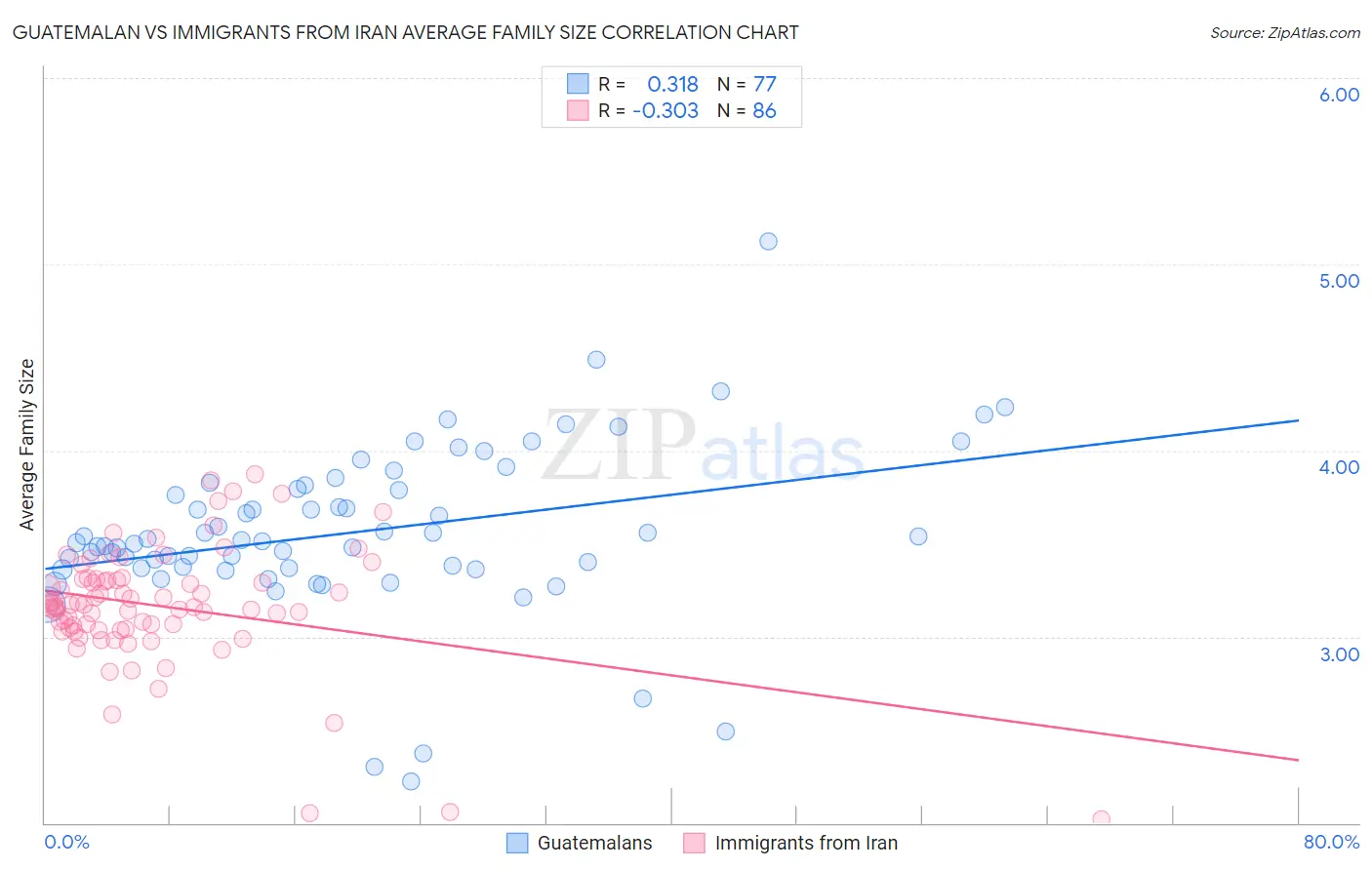 Guatemalan vs Immigrants from Iran Average Family Size