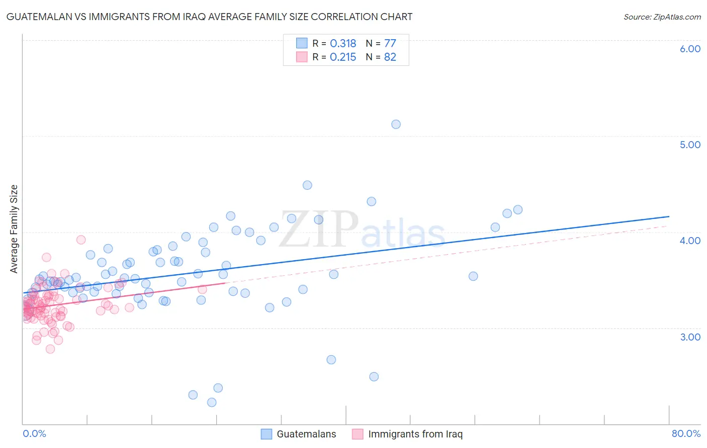 Guatemalan vs Immigrants from Iraq Average Family Size