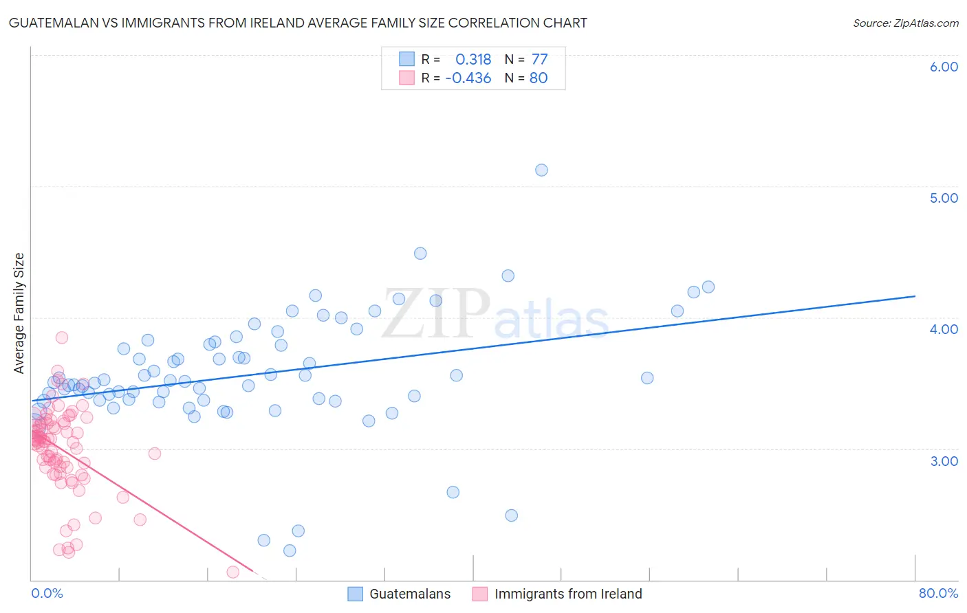 Guatemalan vs Immigrants from Ireland Average Family Size