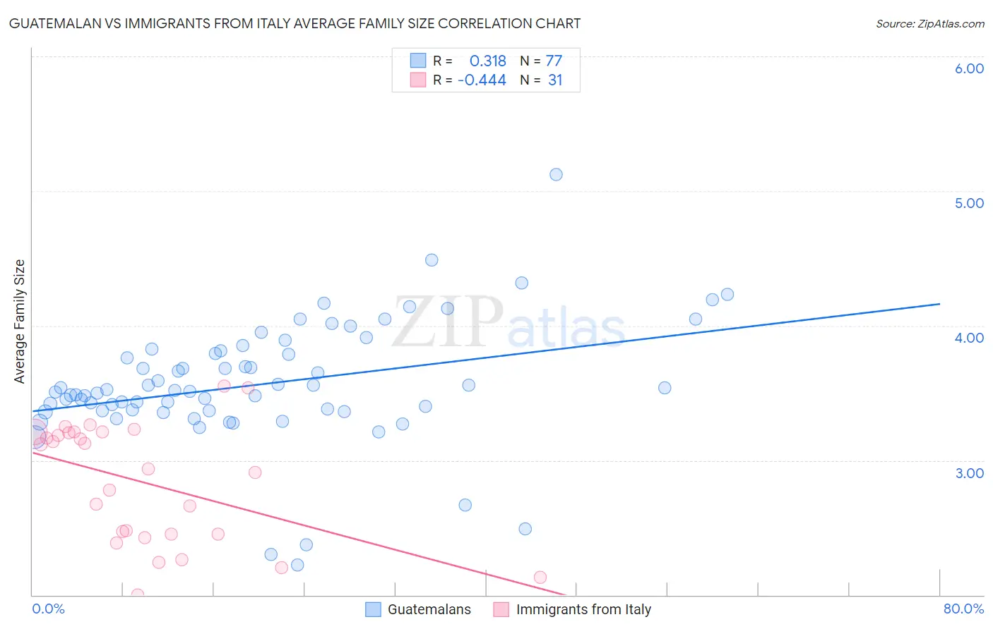 Guatemalan vs Immigrants from Italy Average Family Size