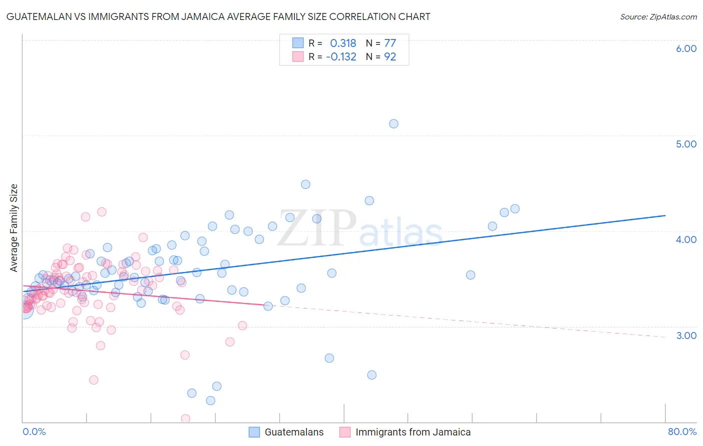 Guatemalan vs Immigrants from Jamaica Average Family Size