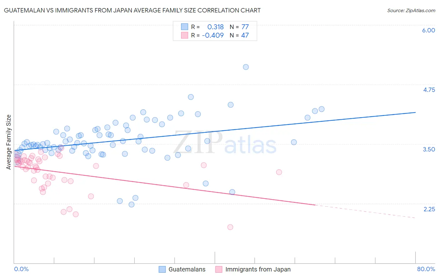 Guatemalan vs Immigrants from Japan Average Family Size