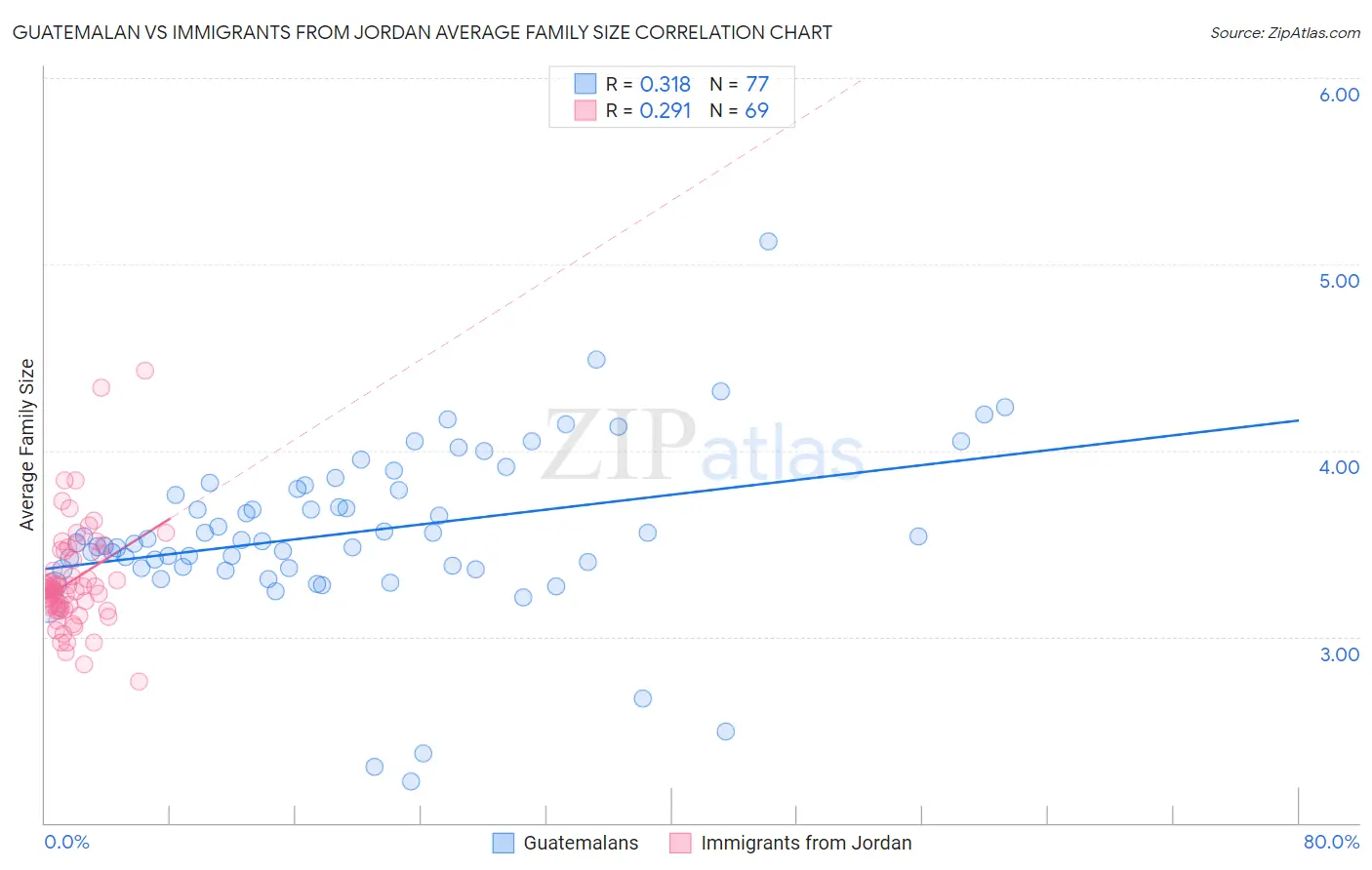 Guatemalan vs Immigrants from Jordan Average Family Size