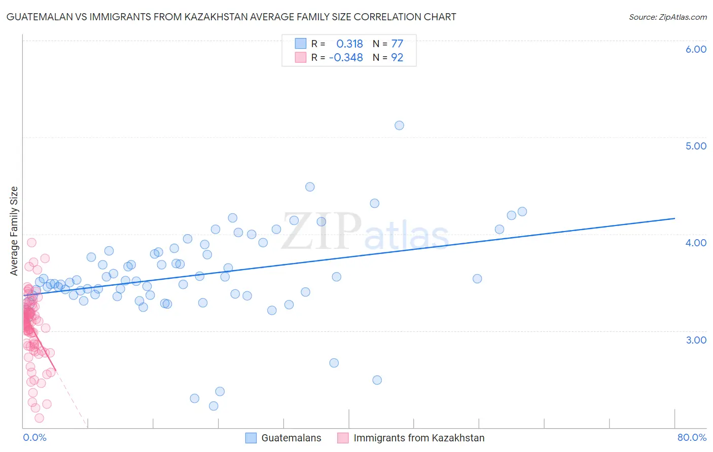 Guatemalan vs Immigrants from Kazakhstan Average Family Size