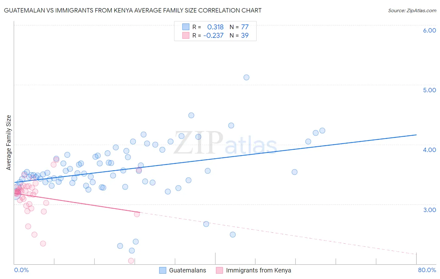 Guatemalan vs Immigrants from Kenya Average Family Size