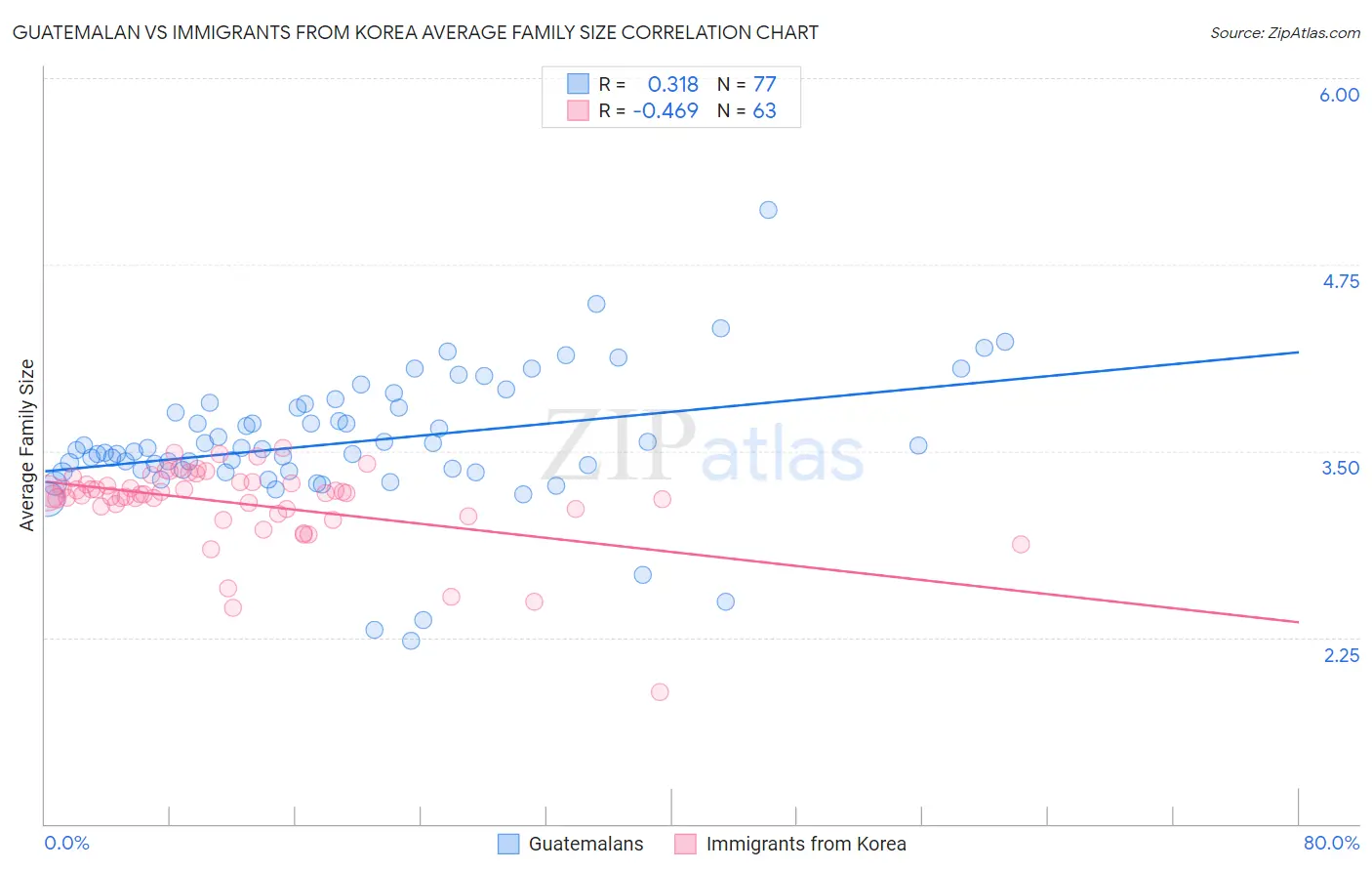 Guatemalan vs Immigrants from Korea Average Family Size