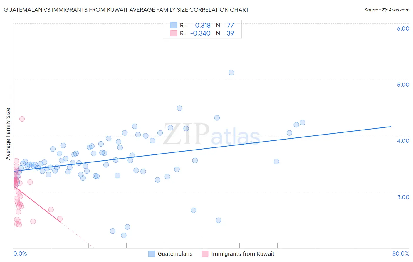 Guatemalan vs Immigrants from Kuwait Average Family Size