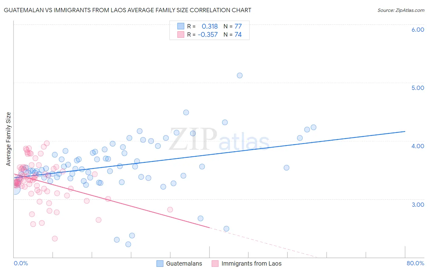 Guatemalan vs Immigrants from Laos Average Family Size