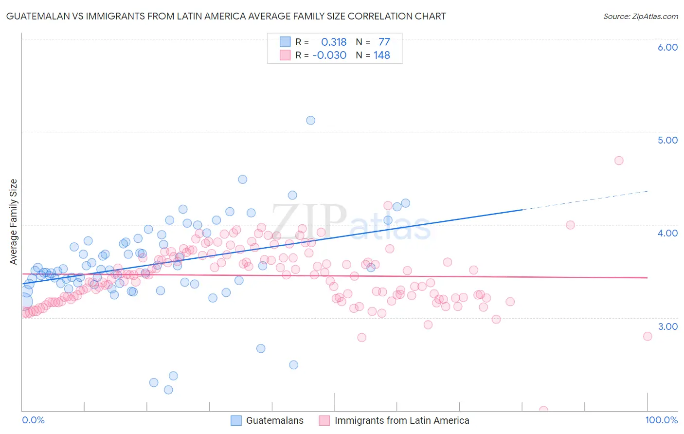 Guatemalan vs Immigrants from Latin America Average Family Size