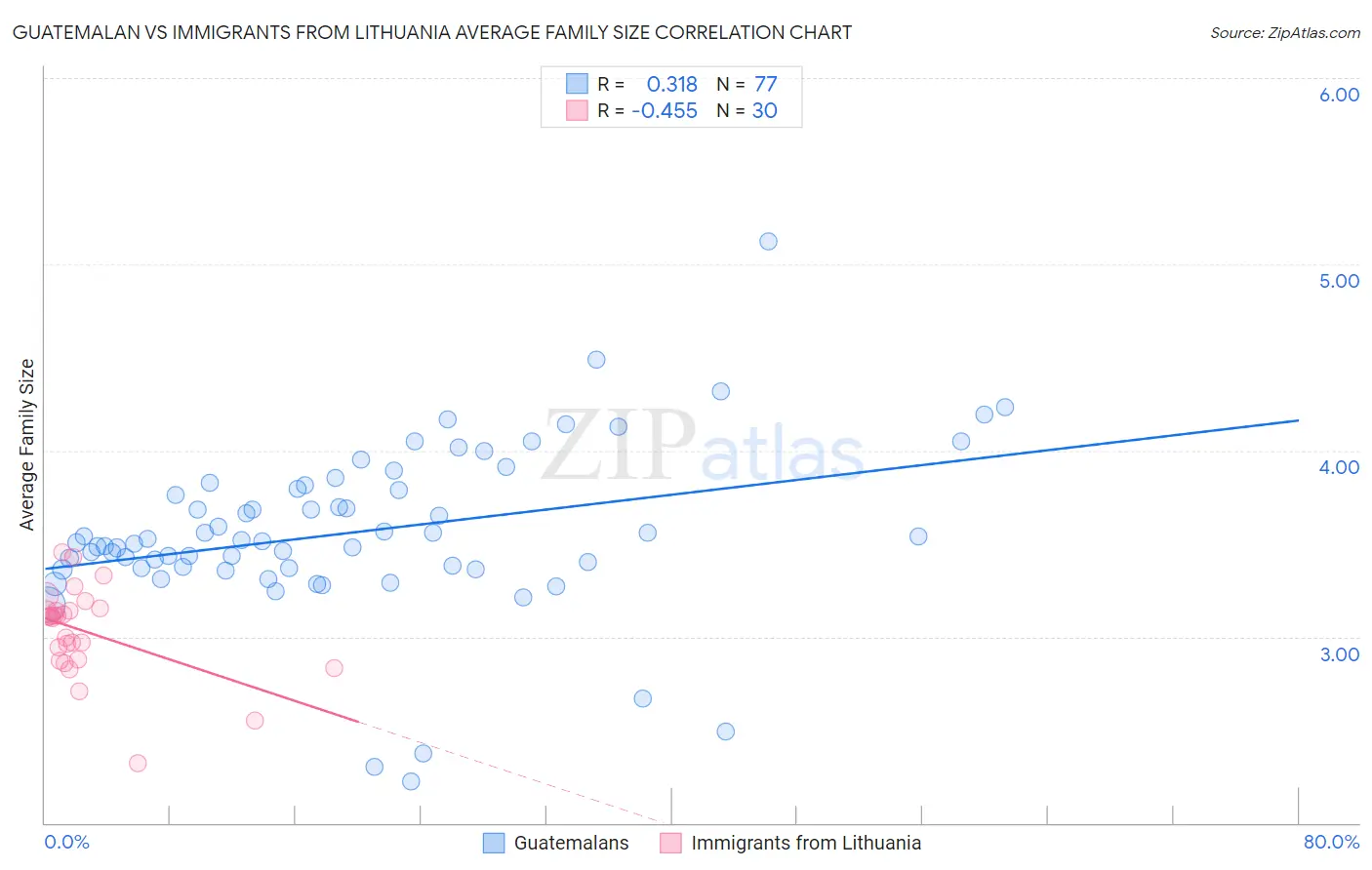 Guatemalan vs Immigrants from Lithuania Average Family Size