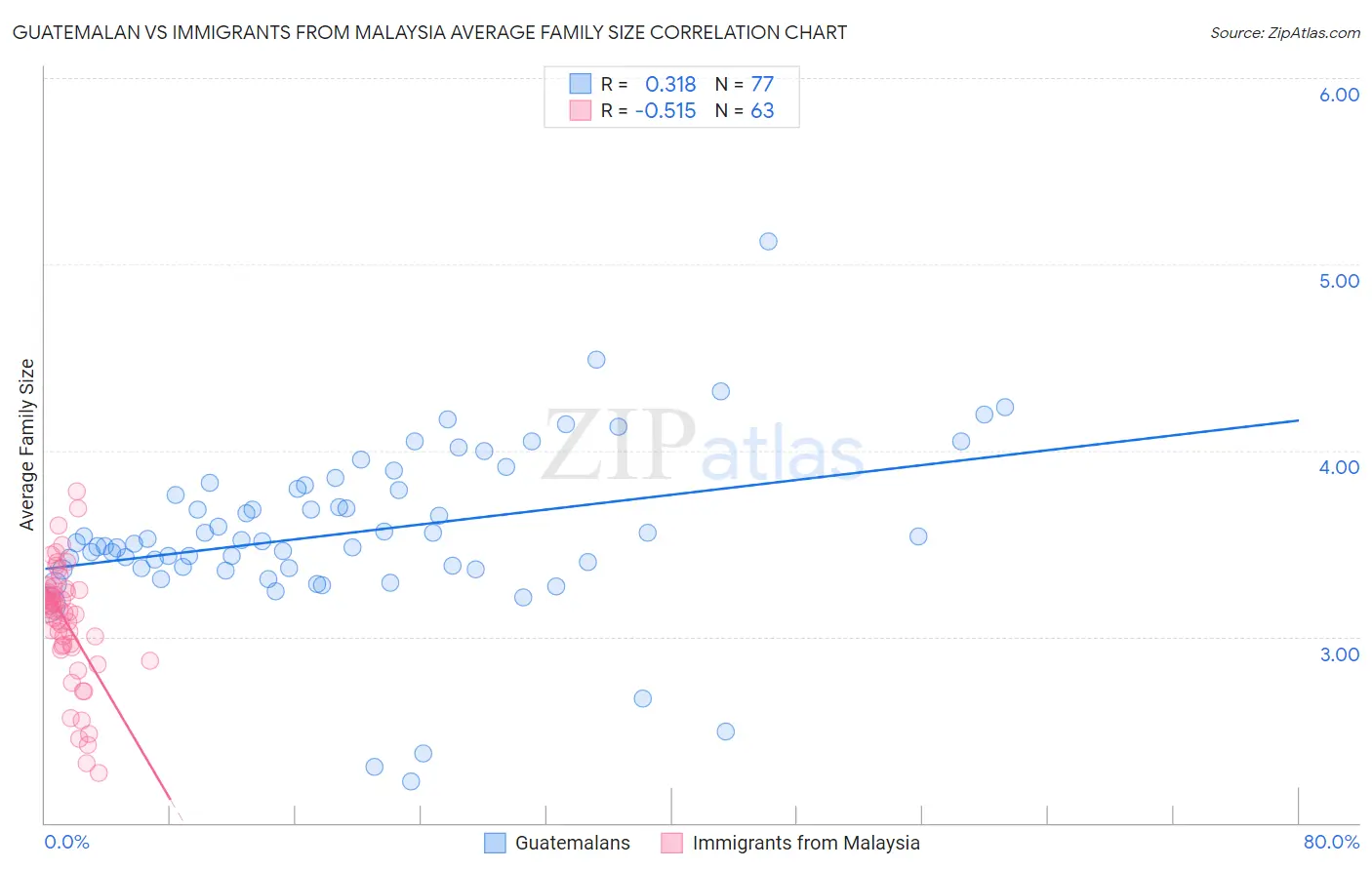 Guatemalan vs Immigrants from Malaysia Average Family Size