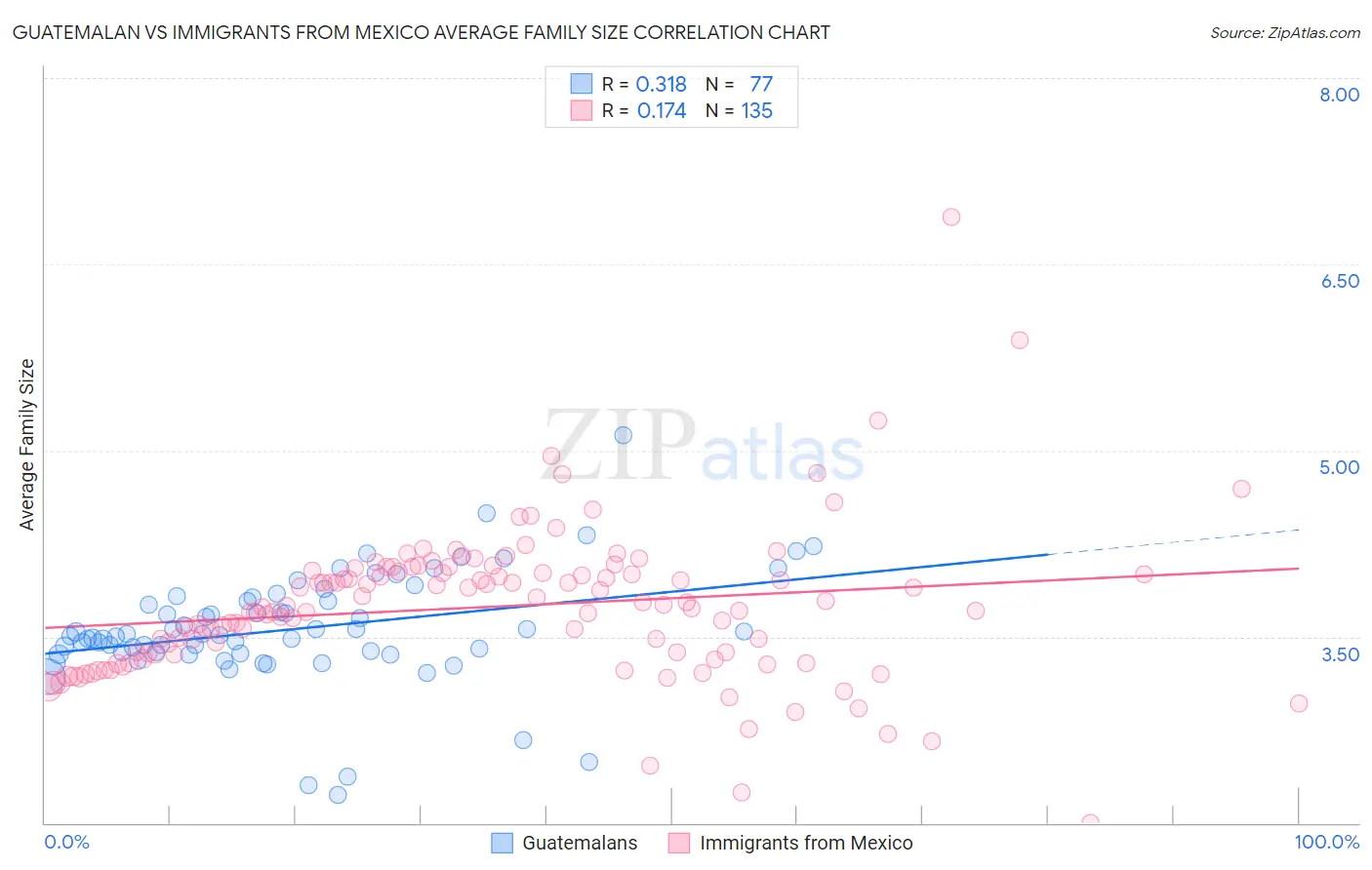 Guatemalan vs Immigrants from Mexico Average Family Size