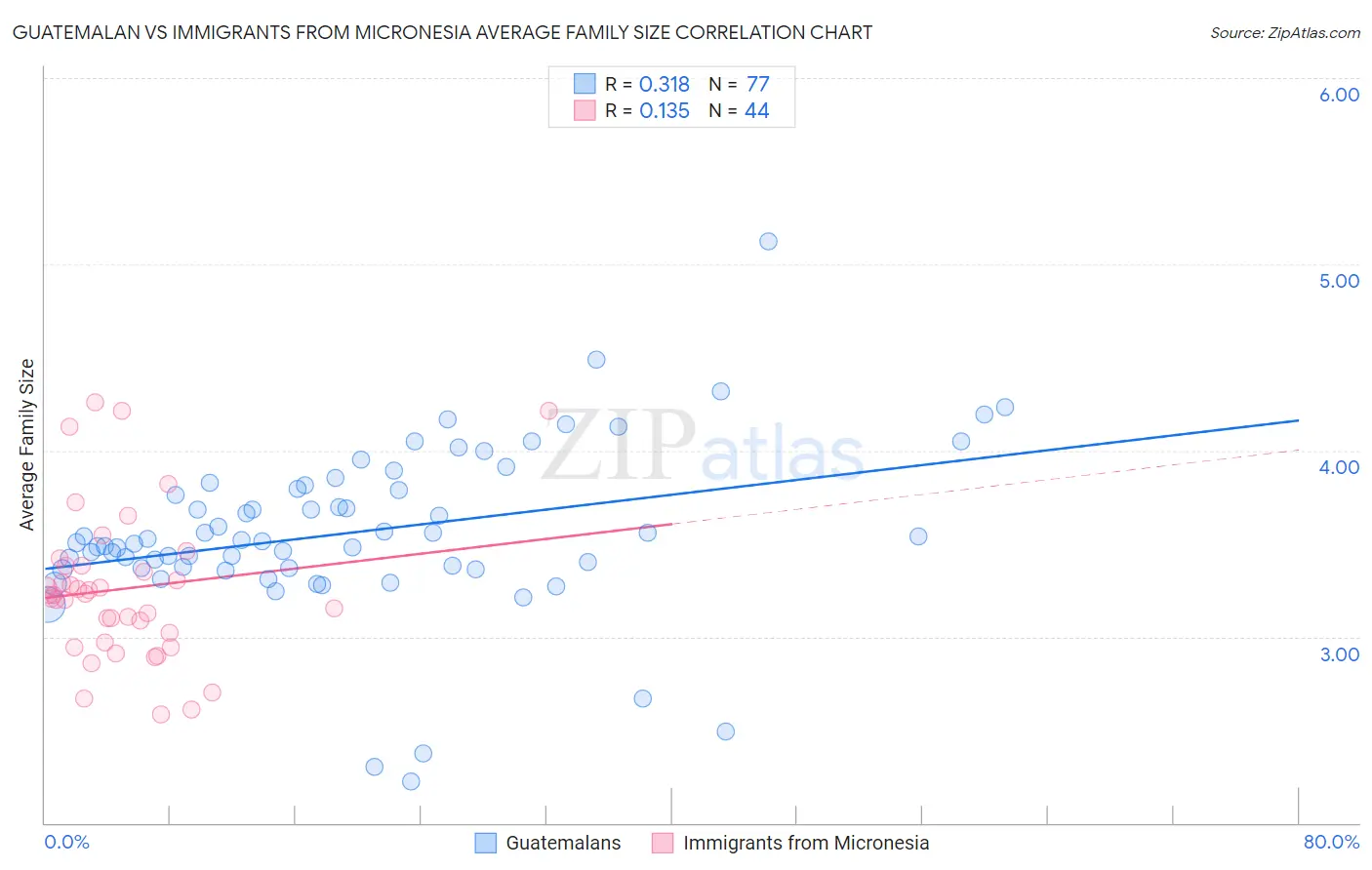 Guatemalan vs Immigrants from Micronesia Average Family Size