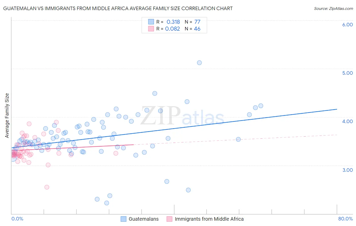 Guatemalan vs Immigrants from Middle Africa Average Family Size