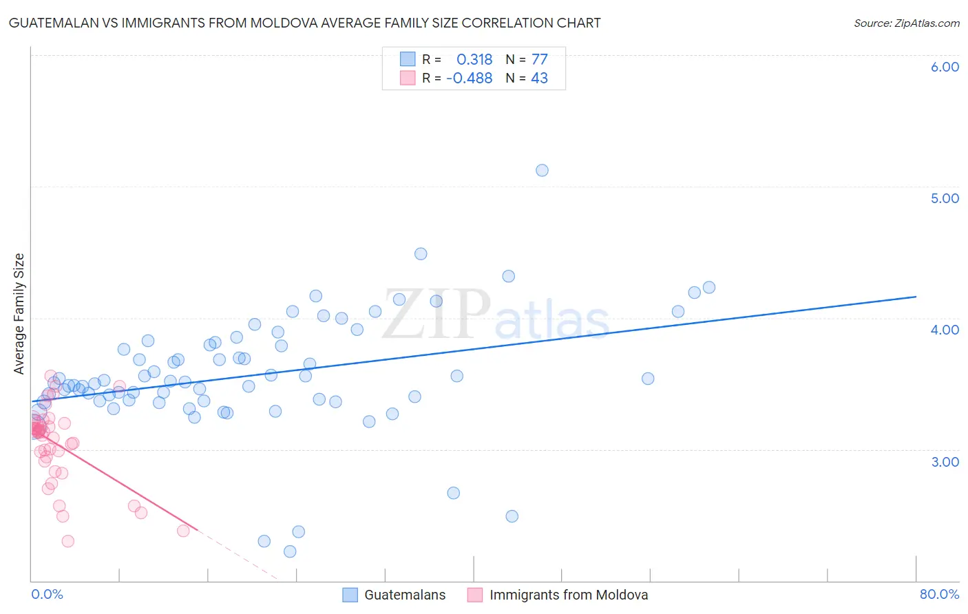 Guatemalan vs Immigrants from Moldova Average Family Size