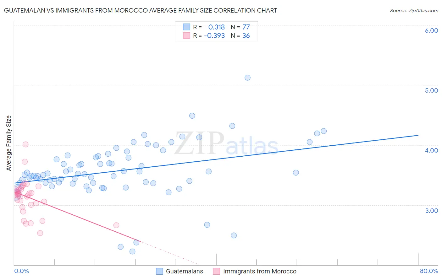 Guatemalan vs Immigrants from Morocco Average Family Size