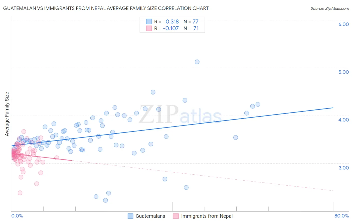 Guatemalan vs Immigrants from Nepal Average Family Size