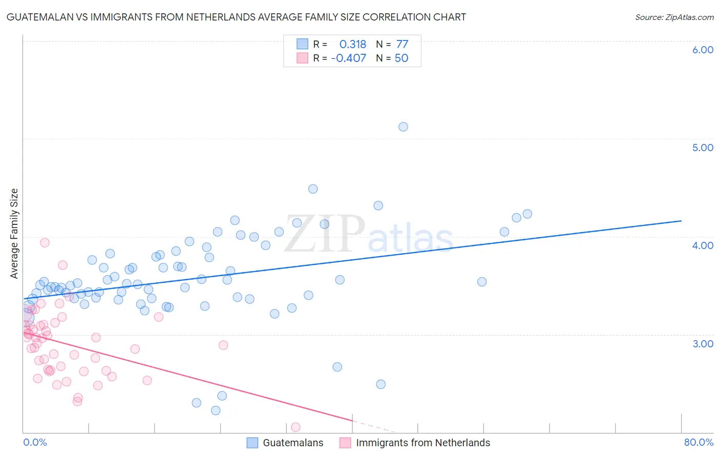 Guatemalan vs Immigrants from Netherlands Average Family Size