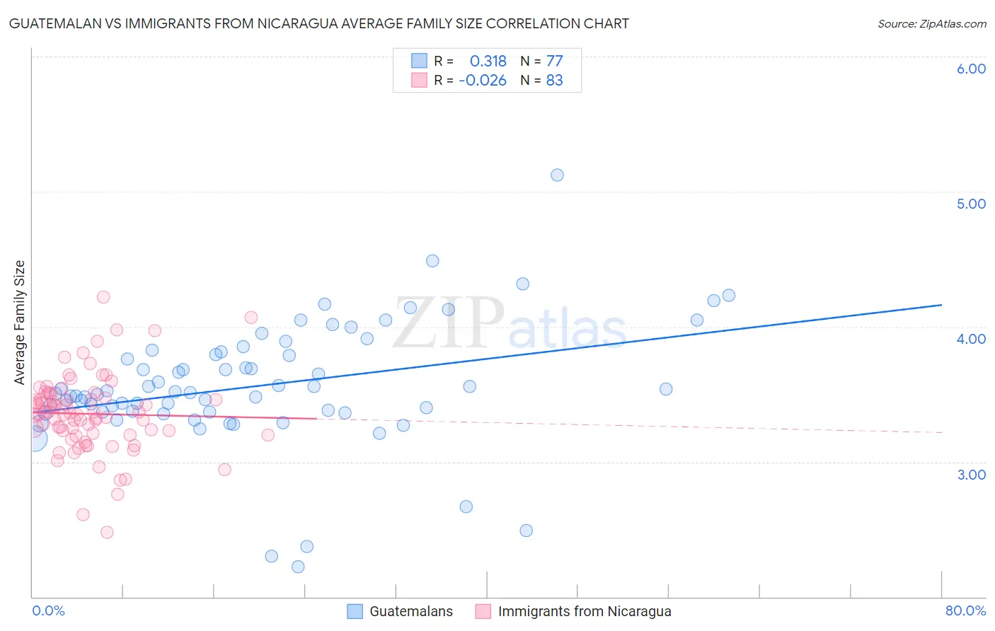 Guatemalan vs Immigrants from Nicaragua Average Family Size