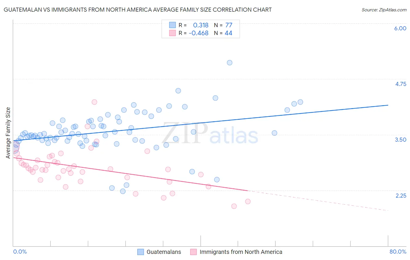 Guatemalan vs Immigrants from North America Average Family Size