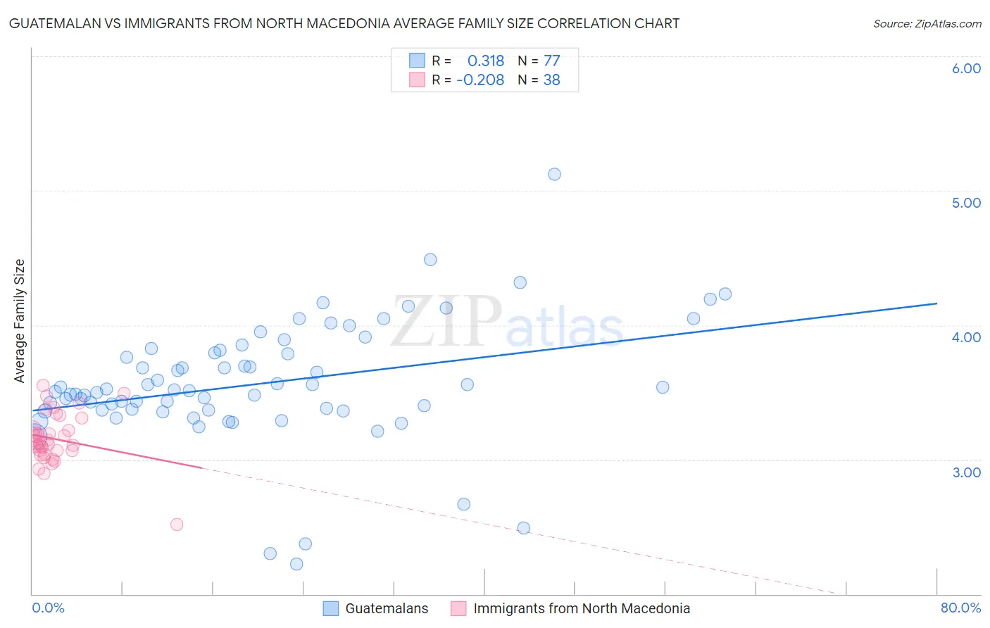 Guatemalan vs Immigrants from North Macedonia Average Family Size