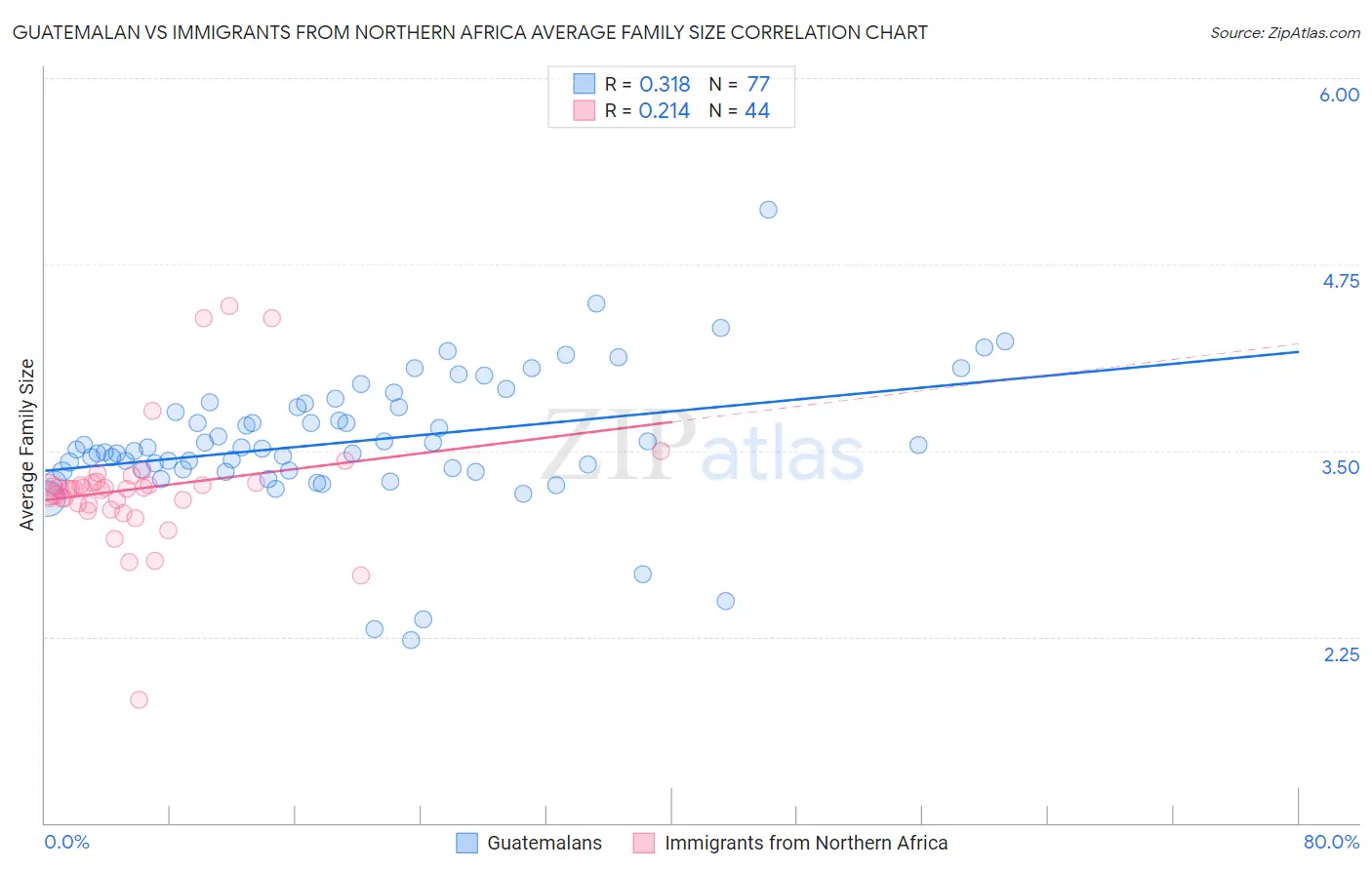 Guatemalan vs Immigrants from Northern Africa Average Family Size