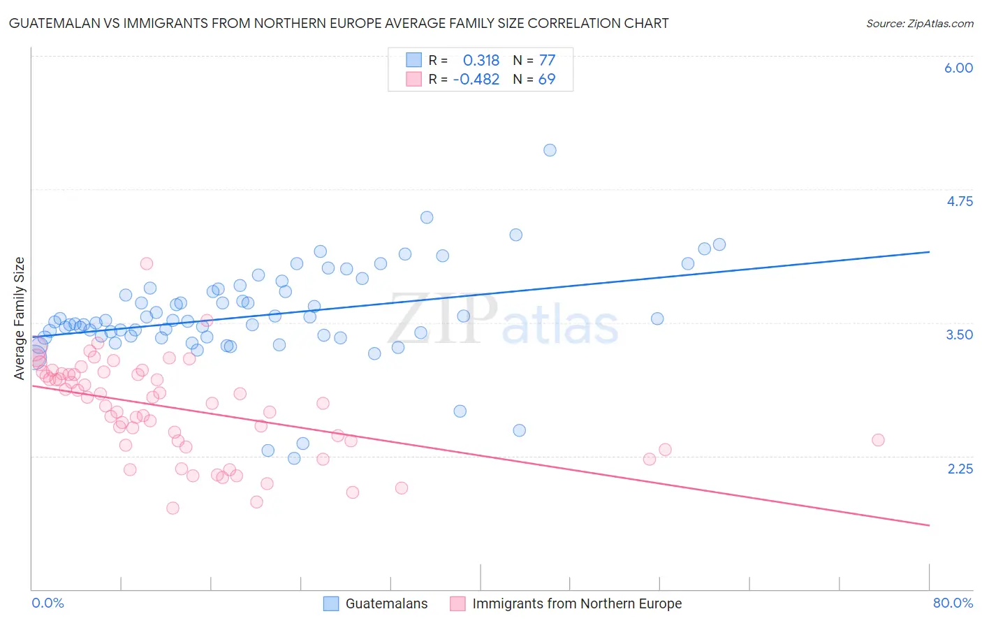 Guatemalan vs Immigrants from Northern Europe Average Family Size