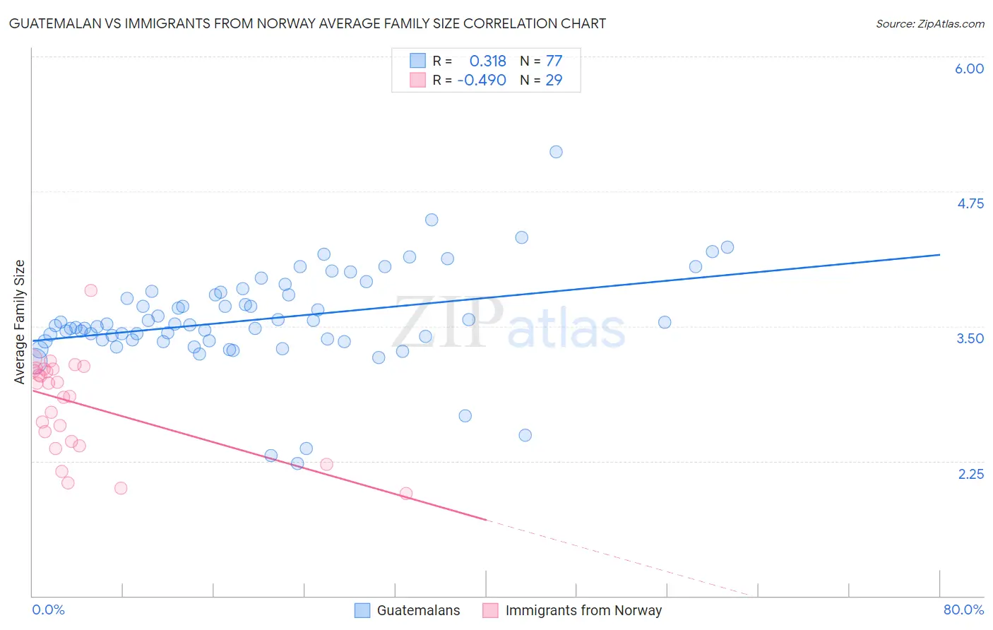 Guatemalan vs Immigrants from Norway Average Family Size