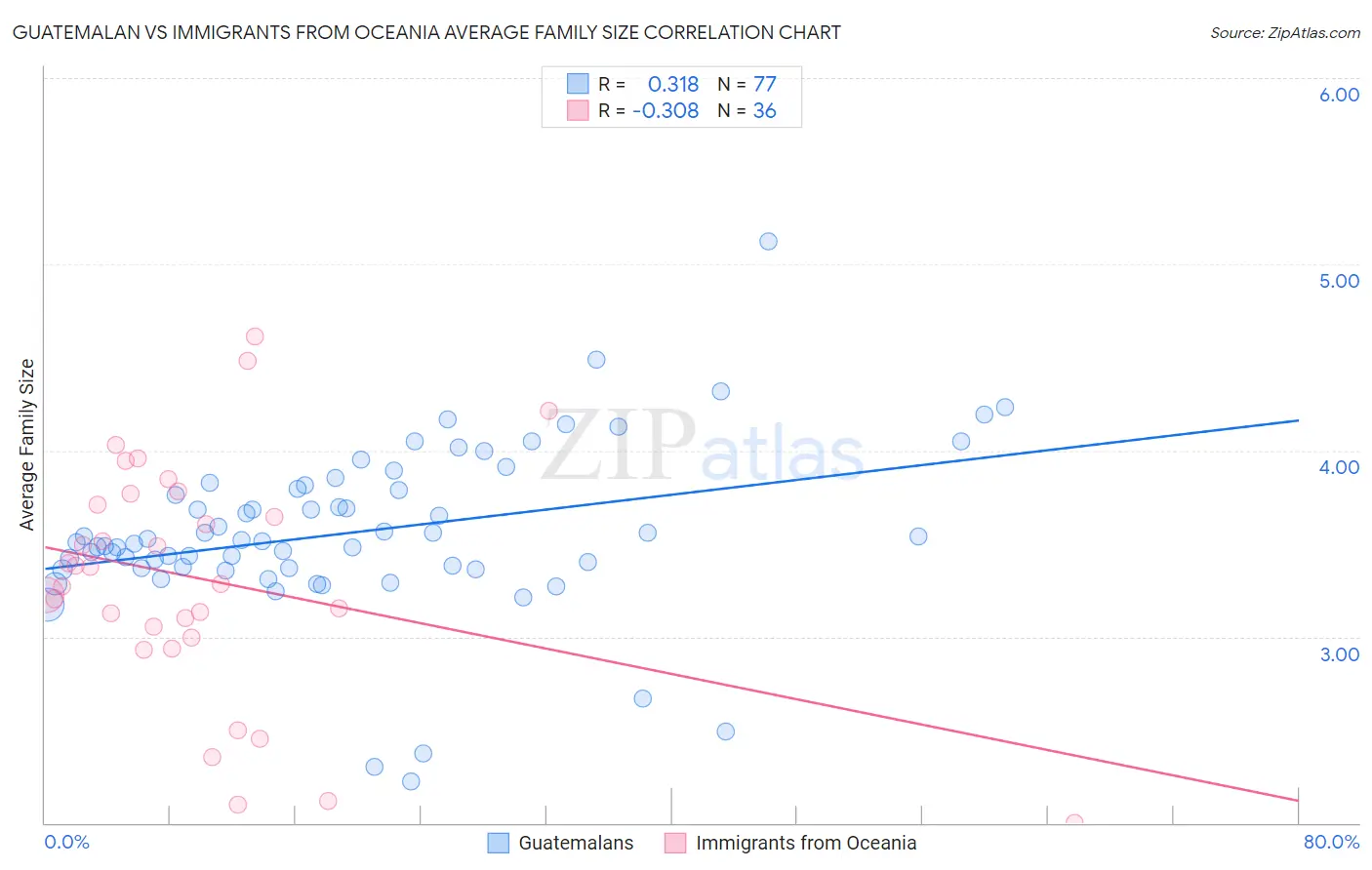 Guatemalan vs Immigrants from Oceania Average Family Size