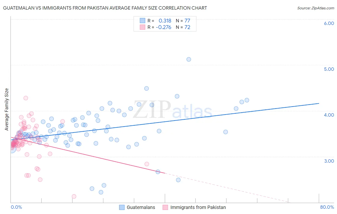 Guatemalan vs Immigrants from Pakistan Average Family Size