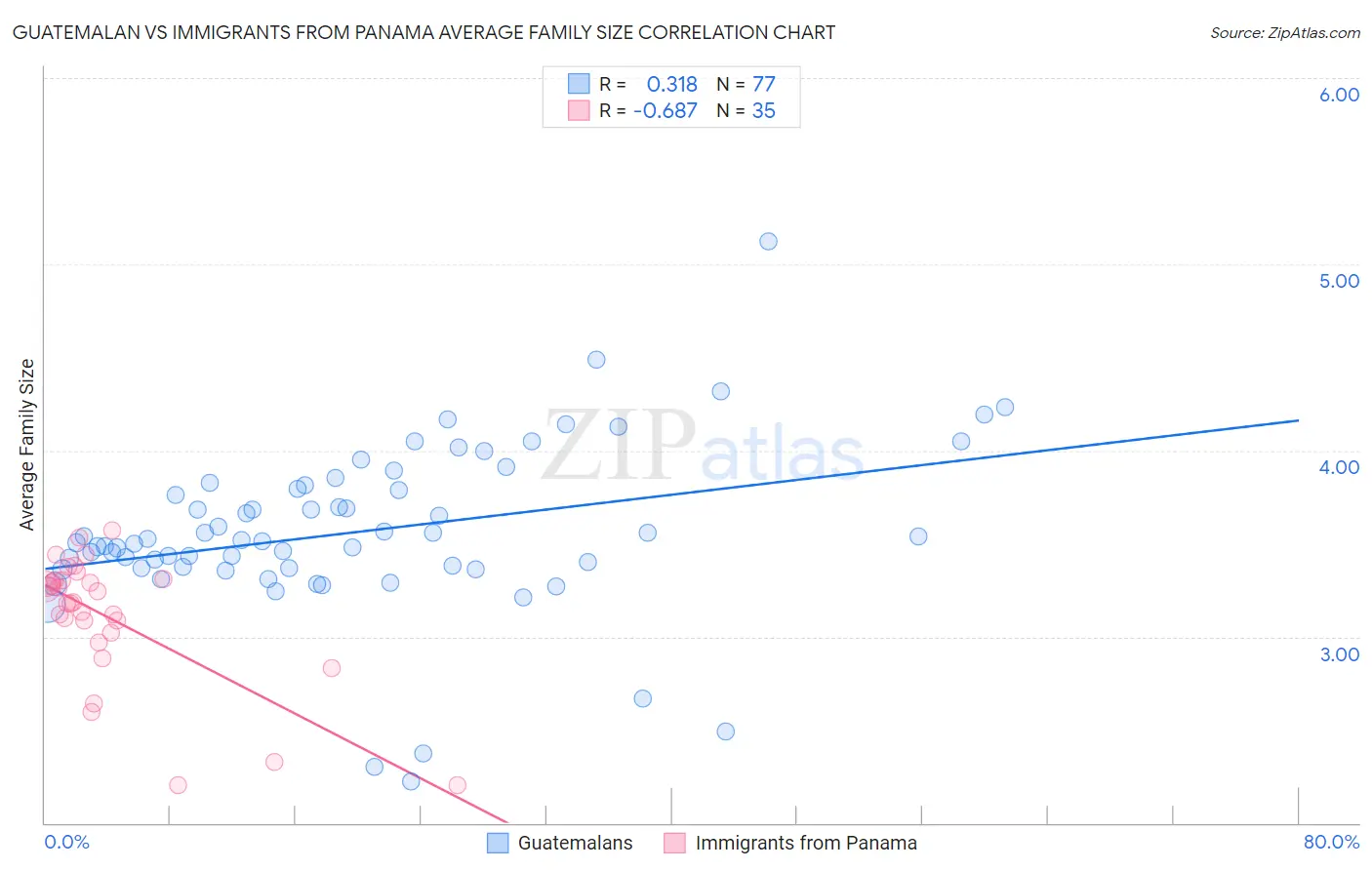 Guatemalan vs Immigrants from Panama Average Family Size