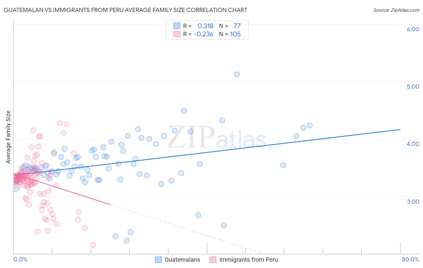 Guatemalan vs Immigrants from Peru Average Family Size