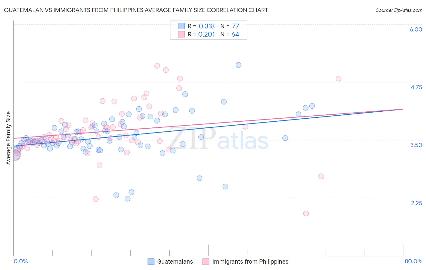 Guatemalan vs Immigrants from Philippines Average Family Size