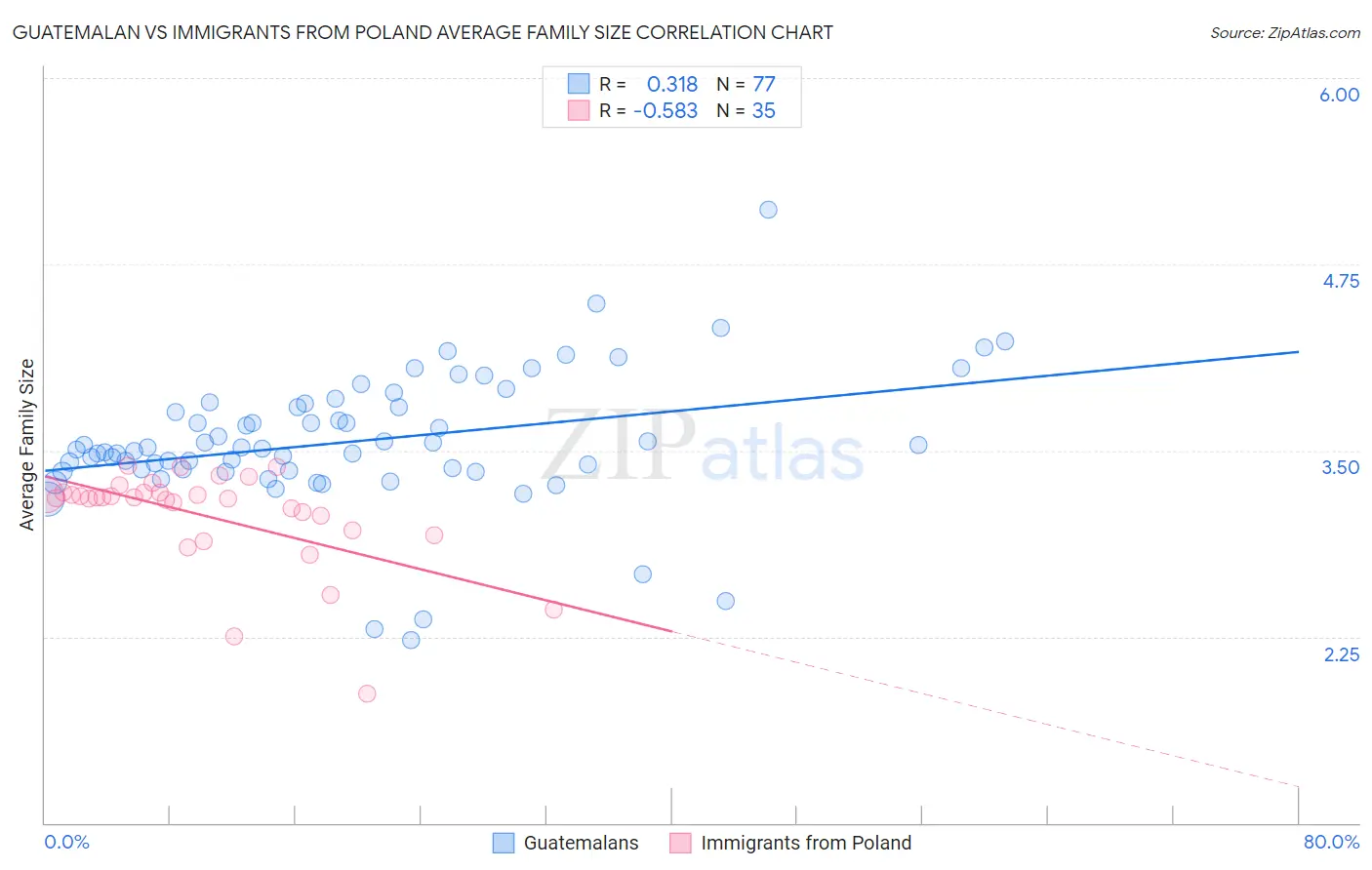 Guatemalan vs Immigrants from Poland Average Family Size