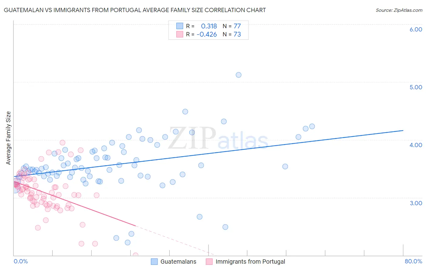 Guatemalan vs Immigrants from Portugal Average Family Size