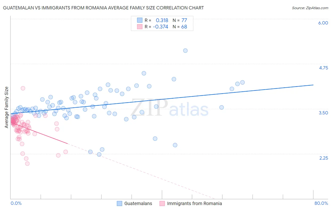 Guatemalan vs Immigrants from Romania Average Family Size