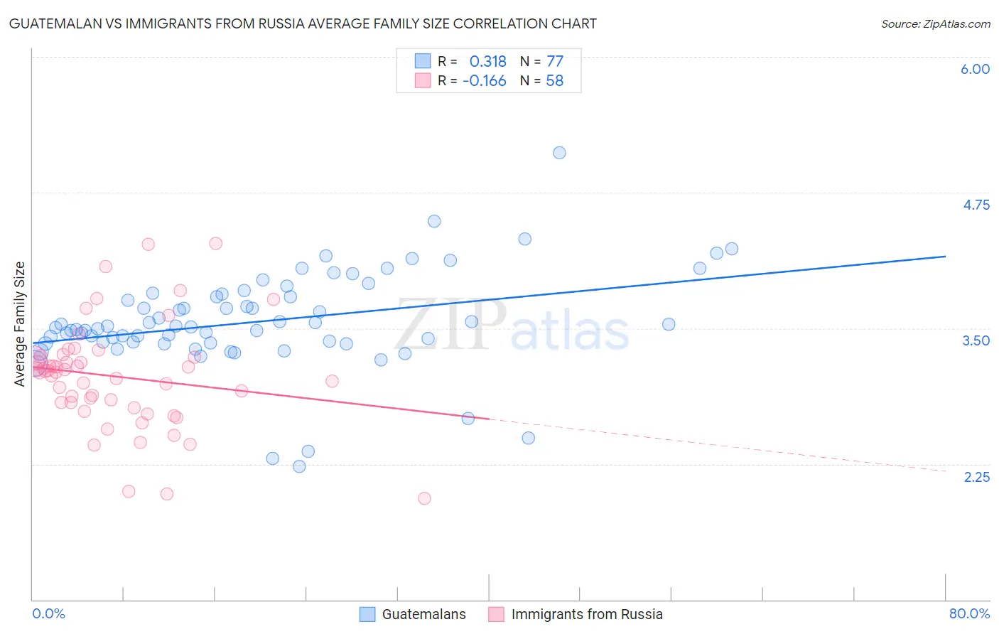 Guatemalan vs Immigrants from Russia Average Family Size