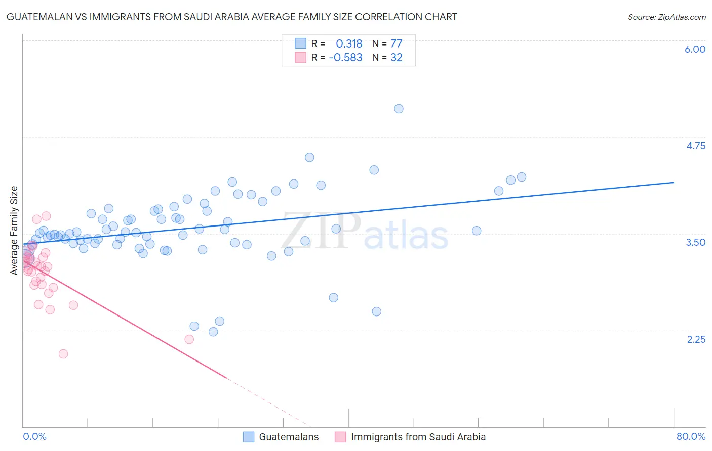 Guatemalan vs Immigrants from Saudi Arabia Average Family Size