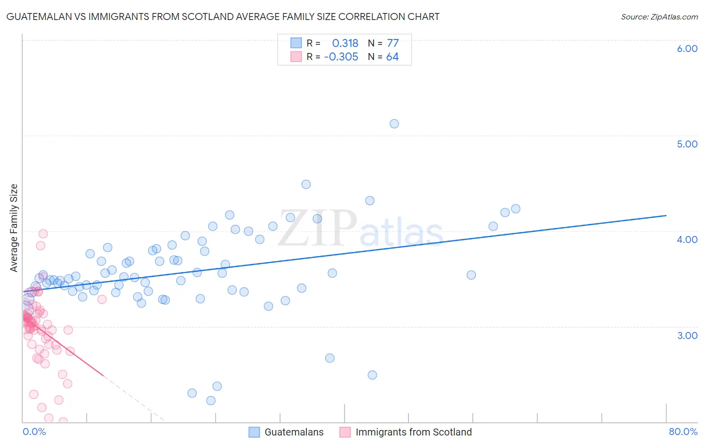 Guatemalan vs Immigrants from Scotland Average Family Size