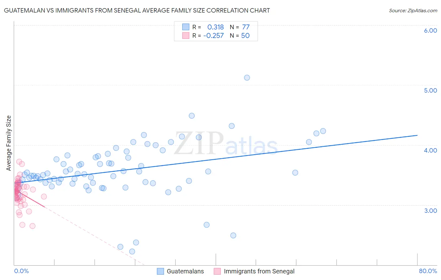 Guatemalan vs Immigrants from Senegal Average Family Size