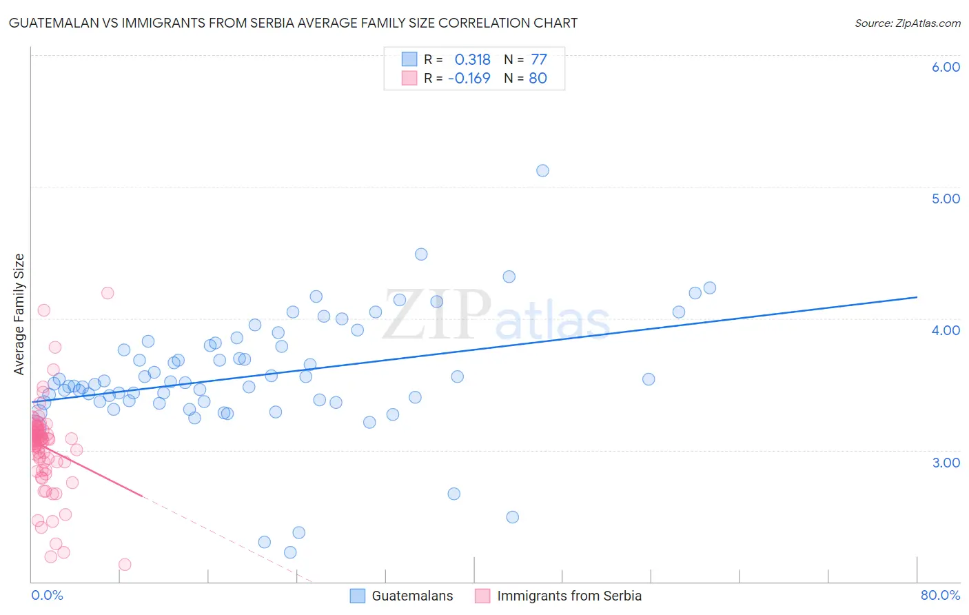 Guatemalan vs Immigrants from Serbia Average Family Size