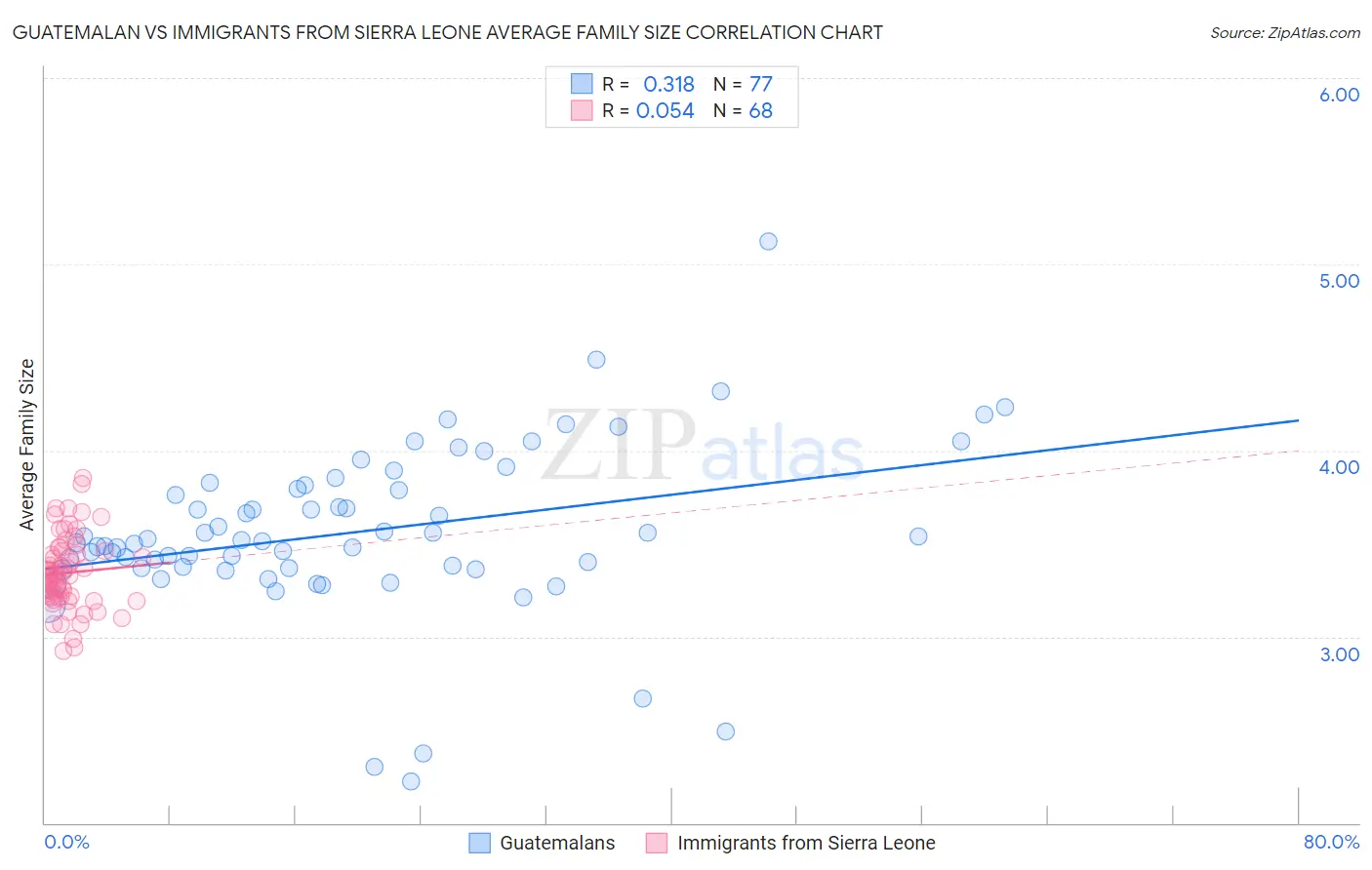 Guatemalan vs Immigrants from Sierra Leone Average Family Size