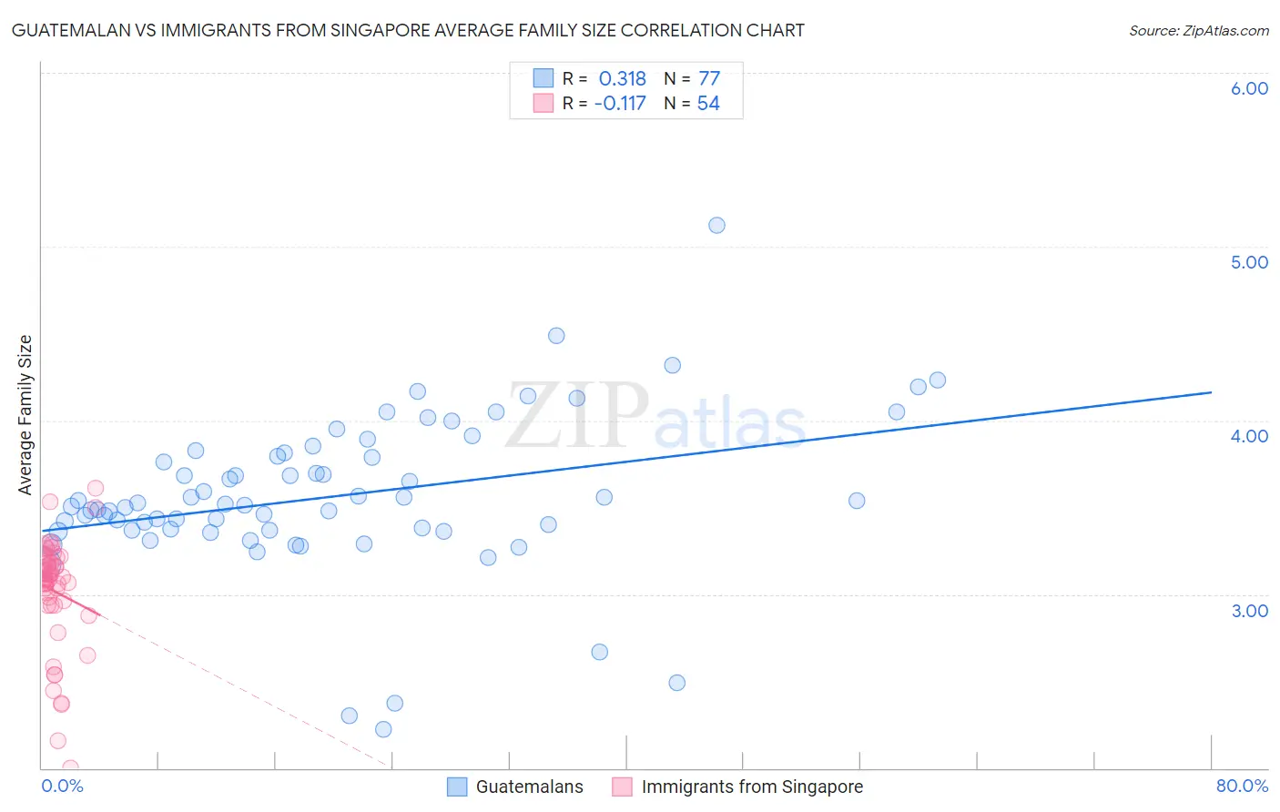 Guatemalan vs Immigrants from Singapore Average Family Size